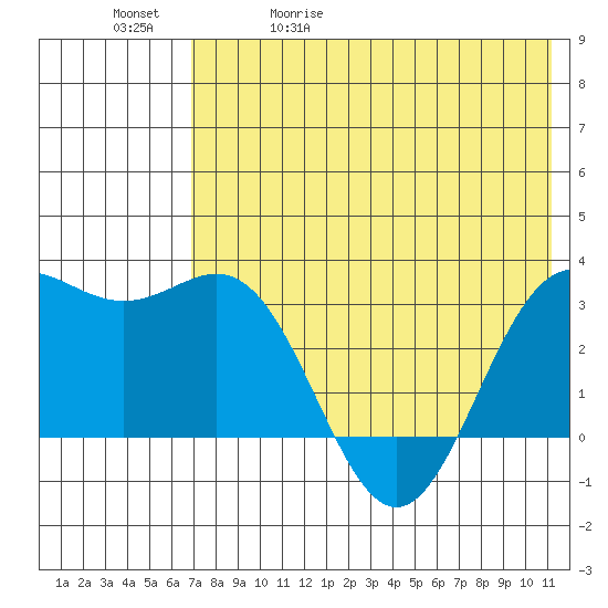 Dutch Harbor tide chart for Wednesday, May 20, 2026