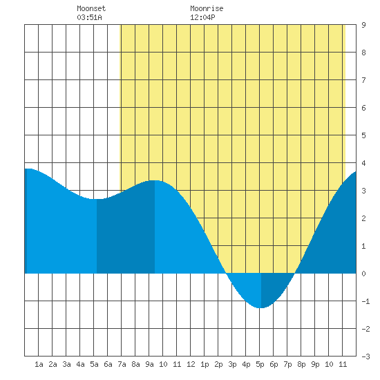 Dutch Harbor tide chart for Thursday, May 21, 2026