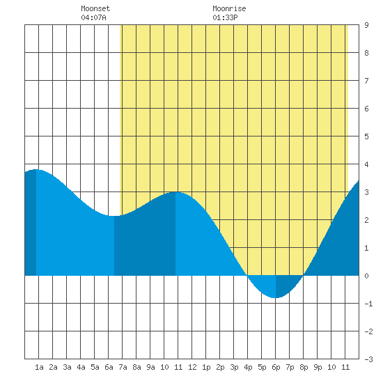 Dutch Harbor tide chart for Friday, May 22, 2026