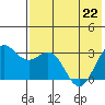 Dutch Harbor tide chart for Friday, May 22, 2026