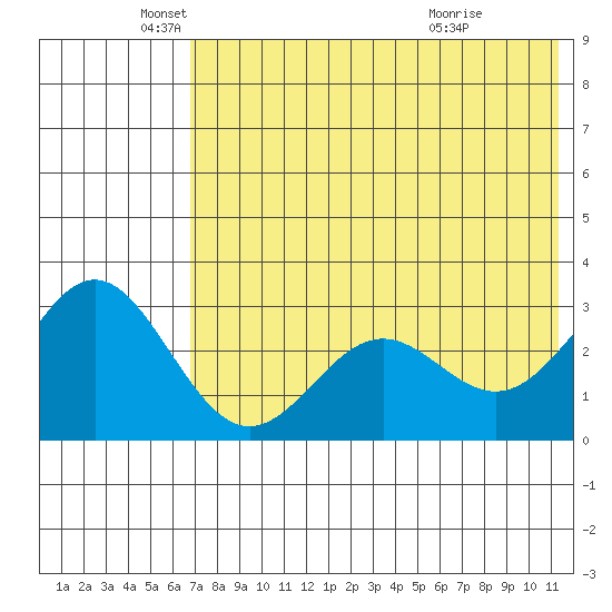 Dutch Harbor tide chart for Monday, May 25, 2026