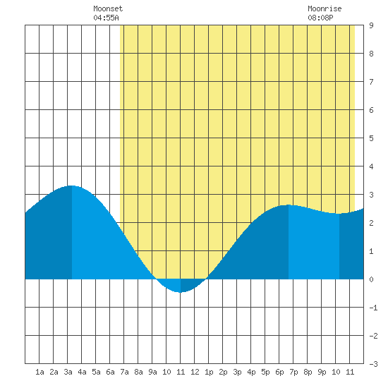 Dutch Harbor tide chart for Wednesday, May 27, 2026
