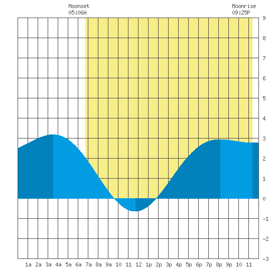 Dutch Harbor tide chart for Thursday, May 28, 2026