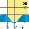 Dutch Harbor tide chart for Thursday, May 28, 2026