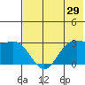Dutch Harbor tide chart for Friday, May 29, 2026