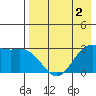 Dutch Harbor tide chart for Saturday, May 2, 2026