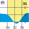 Dutch Harbor tide chart for Sunday, May 31, 2026