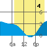 Dutch Harbor tide chart for Monday, May 4, 2026