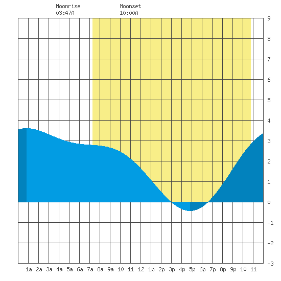 Dutch Harbor tide chart for Wednesday, May 6, 2026