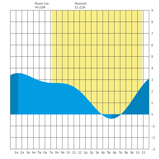 Dutch Harbor tide chart for Thursday, May 7, 2026
