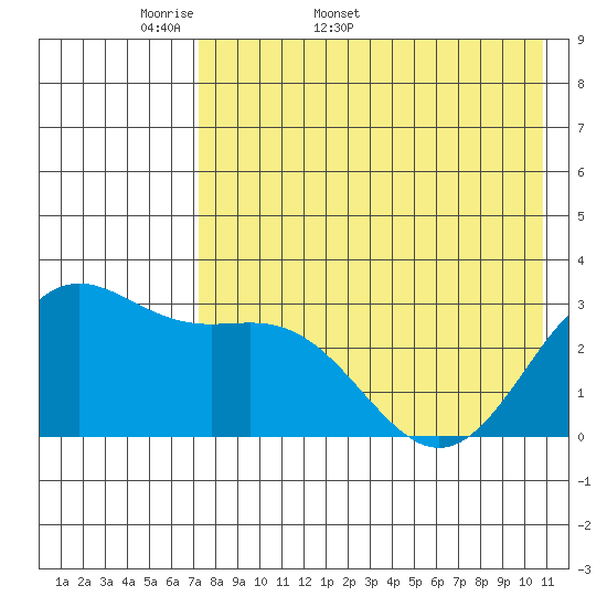 Dutch Harbor tide chart for Friday, May 8, 2026