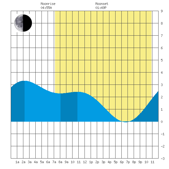 Dutch Harbor tide chart for Saturday, May 9, 2026