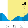 Dutch Harbor tide chart for Wednesday, June 10, 2026