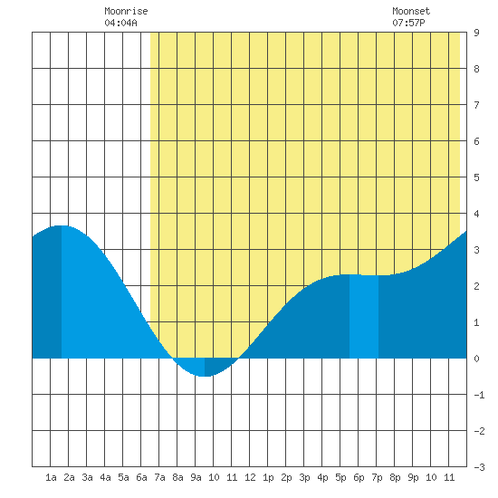 Dutch Harbor tide chart for Thursday, June 11, 2026