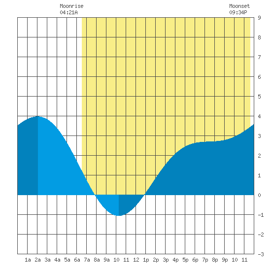 Dutch Harbor tide chart for Friday, June 12, 2026