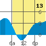 Dutch Harbor tide chart for Saturday, June 13, 2026