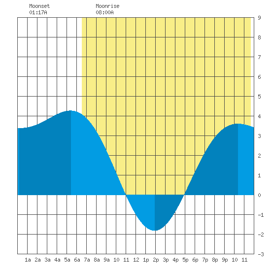 Dutch Harbor tide chart for Tuesday, June 16, 2026