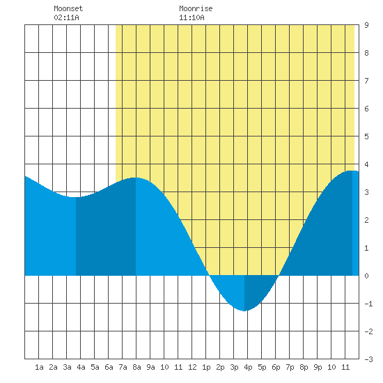 Dutch Harbor tide chart for Thursday, June 18, 2026