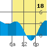Dutch Harbor tide chart for Thursday, June 18, 2026