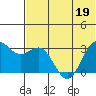 Dutch Harbor tide chart for Friday, June 19, 2026
