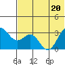 Dutch Harbor tide chart for Saturday, June 20, 2026