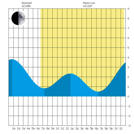 Dutch Harbor tide chart for Sunday, June 21, 2026