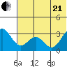Dutch Harbor tide chart for Sunday, June 21, 2026