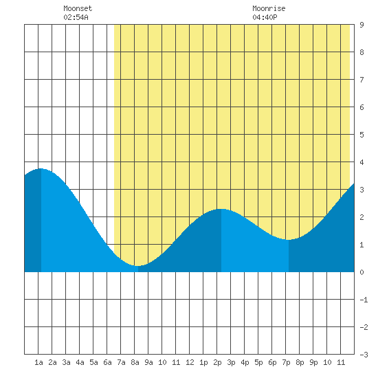 Dutch Harbor tide chart for Monday, June 22, 2026