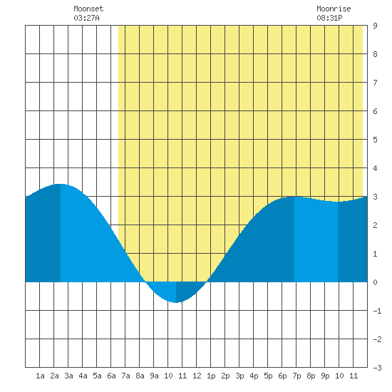 Dutch Harbor tide chart for Thursday, June 25, 2026