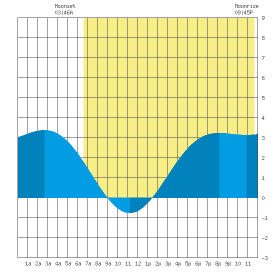 Dutch Harbor tide chart for Friday, June 26, 2026