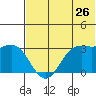 Dutch Harbor tide chart for Friday, June 26, 2026