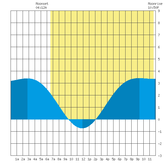 Dutch Harbor tide chart for Saturday, June 27, 2026