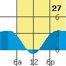 Dutch Harbor tide chart for Saturday, June 27, 2026