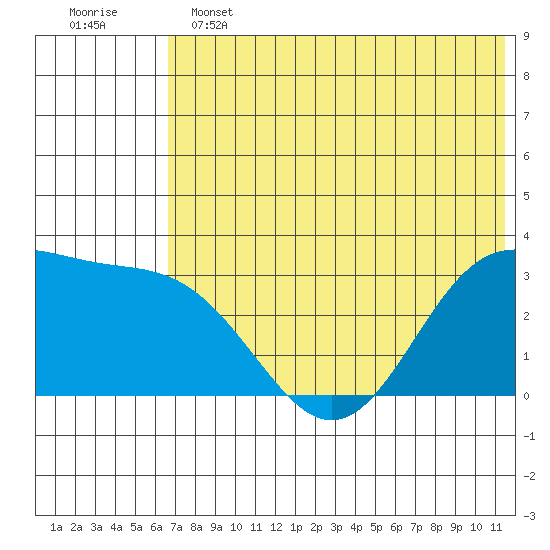 Dutch Harbor tide chart for Tuesday, June 2, 2026