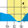 Dutch Harbor tide chart for Thursday, June 4, 2026