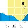 Dutch Harbor tide chart for Saturday, June 6, 2026
