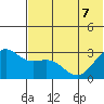 Dutch Harbor tide chart for Sunday, June 7, 2026