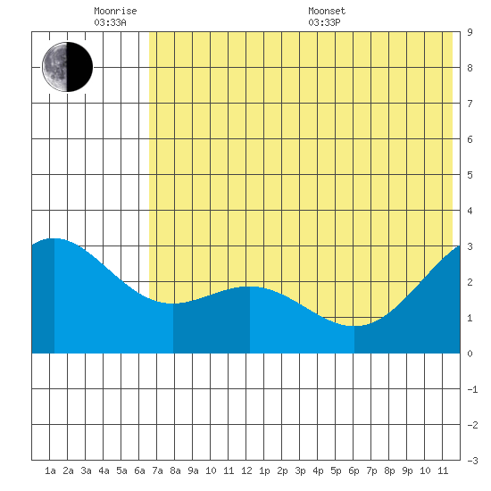 Dutch Harbor tide chart for Monday, June 8, 2026