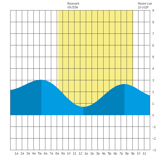 Unalga Bight tide chart for Sunday, September 11, 2022