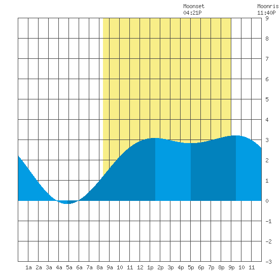 Unalga Bight tide chart for Friday, September 16, 2022