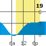Unalga Bight tide chart for Monday, September 19, 2022