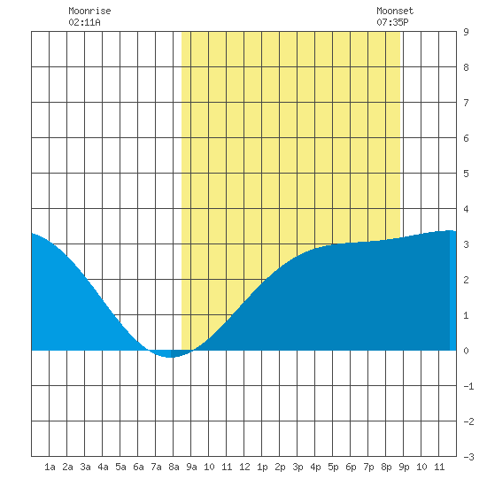 Unalga Bight tide chart for Tuesday, September 20, 2022