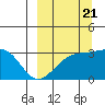 Unalga Bight tide chart for Wednesday, September 21, 2022
