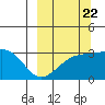 Unalga Bight tide chart for Thursday, September 22, 2022