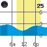 Unalga Bight tide chart for Sunday, September 25, 2022