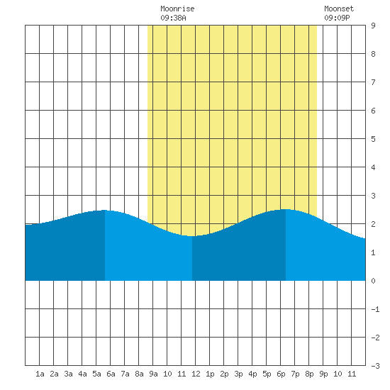 Unalga Bight tide chart for Monday, September 26, 2022