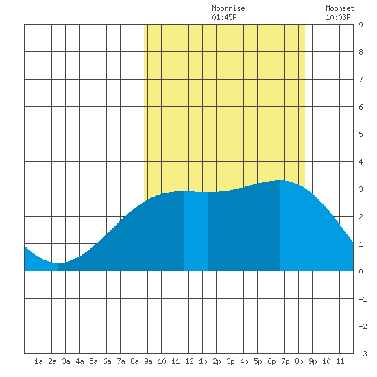Unalga Bight tide chart for Thursday, September 29, 2022