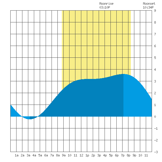 Unalga Bight tide chart for Friday, September 30, 2022