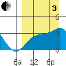 Unalga Bight tide chart for Saturday, September 3, 2022