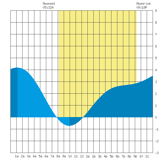 Unalga Bight tide chart for Thursday, September 8, 2022